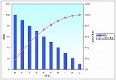 パレート分析