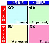 ＳＷＯＴ分析